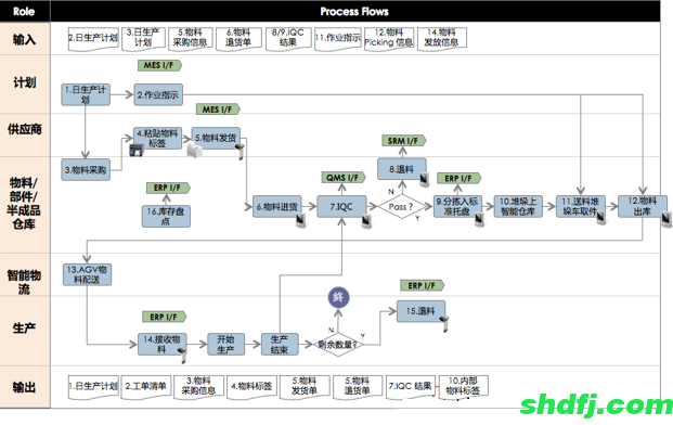 mes-智能仓库-流程