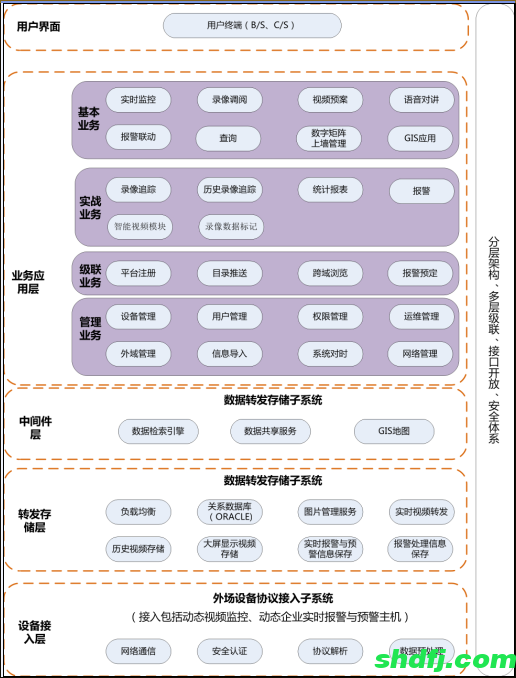 平安城市系统平台软件总体框架图